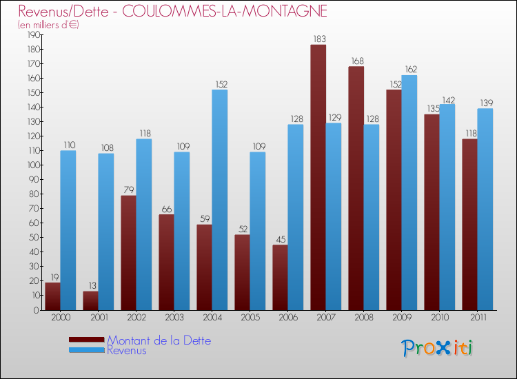 Evolution comparée de la dette et des revenus pour la commune de COULOMMES-LA-MONTAGNE de 2000 à 2011 Comparaison de la dette et des revenus pour COULOMMES-LA-MONTAGNE de 2000 à 2011
