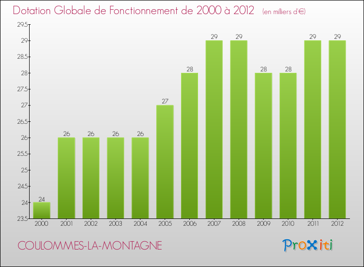 Evolution du montant de la Dotation Globale de Fonctionnement pour la commune de COULOMMES-LA-MONTAGNE de 2000 à 2012 Evolution du montant de la Dotation Globale de Fonctionnement pour COULOMMES-LA-MONTAGNE de 2000 à 2012