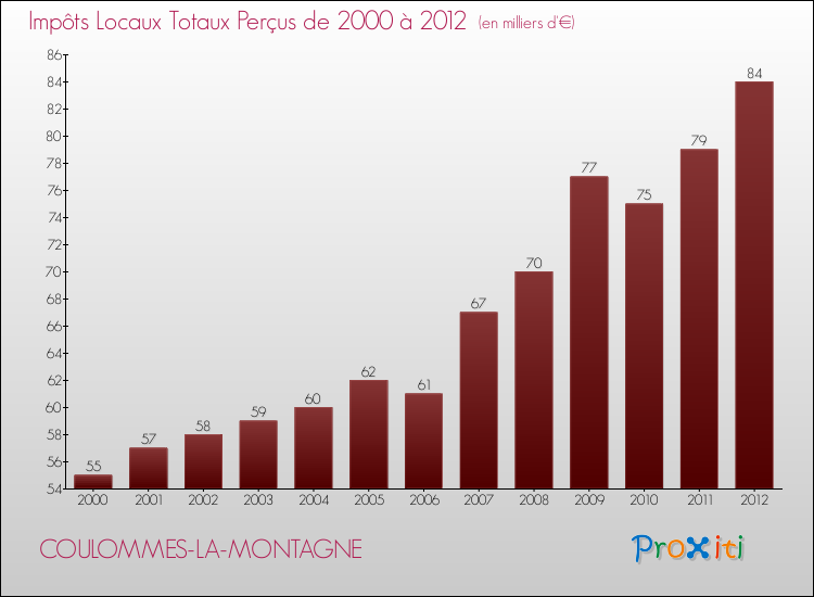 Evolution des Impôts Locaux pour la commune de COULOMMES-LA-MONTAGNE de 2000 à 2012 Evolution des Impôts Locaux pour COULOMMES-LA-MONTAGNE de 2000 à 2012
