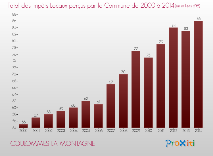 Evolution des Impôts Locaux pour la commune de COULOMMES-LA-MONTAGNE de 2000 à 2014 Evolution des Impôts Locaux pour COULOMMES-LA-MONTAGNE de 2000 à 2014