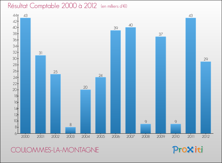 Evolution du résultat comptable pour la commune de COULOMMES-LA-MONTAGNE de 2000 à 2012 Evolution du résultat comptable pour COULOMMES-LA-MONTAGNE de 2000 à 2012