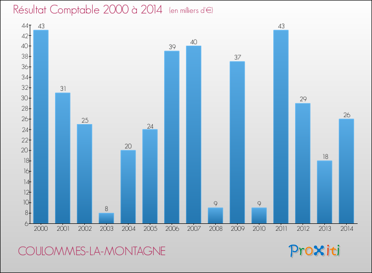 Evolution du résultat comptable pour la commune de COULOMMES-LA-MONTAGNE de 2000 à 2014 Evolution du résultat comptable pour COULOMMES-LA-MONTAGNE de 2000 à 2014