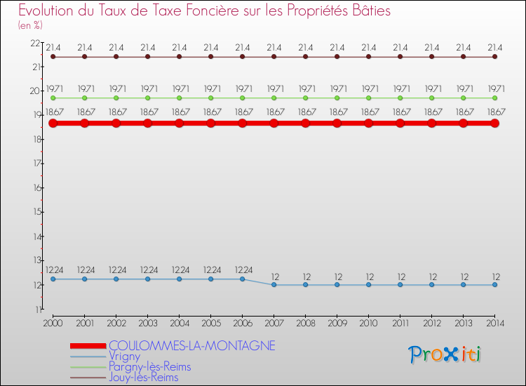 Evolution du taux de la taxe foncière sur le bati pour COULOMMES-LA-MONTAGNE et les communes proches de 2000 à 2014 Comparaison des taux de taxe foncière sur le bati pour COULOMMES-LA-MONTAGNE et les communes voisines de 2000 à 2014
