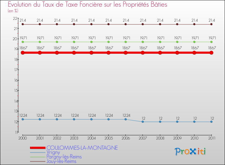 Evolution du taux de la taxe foncière sur le bati pour COULOMMES-LA-MONTAGNE et les communes proches Comparaison des taux de taxe foncière sur le bati pour COULOMMES-LA-MONTAGNE et les communes voisines