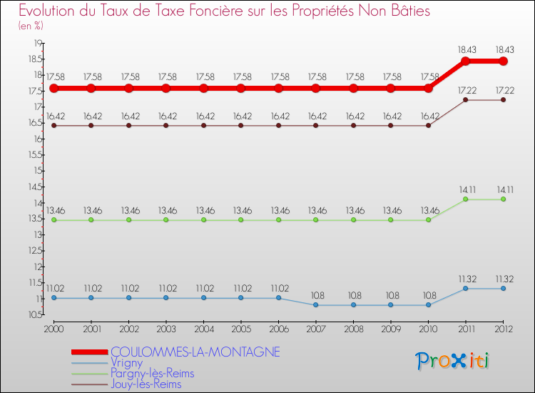 Evolution du taux de la taxe foncière sur les immeubles et terrains non batis pour COULOMMES-LA-MONTAGNE et les communes proches de 2000 à 2012 Comparaison des taux de la taxe foncière sur les immeubles et terrains non batis pour COULOMMES-LA-MONTAGNE et les communes voisines de 2000 à 2012