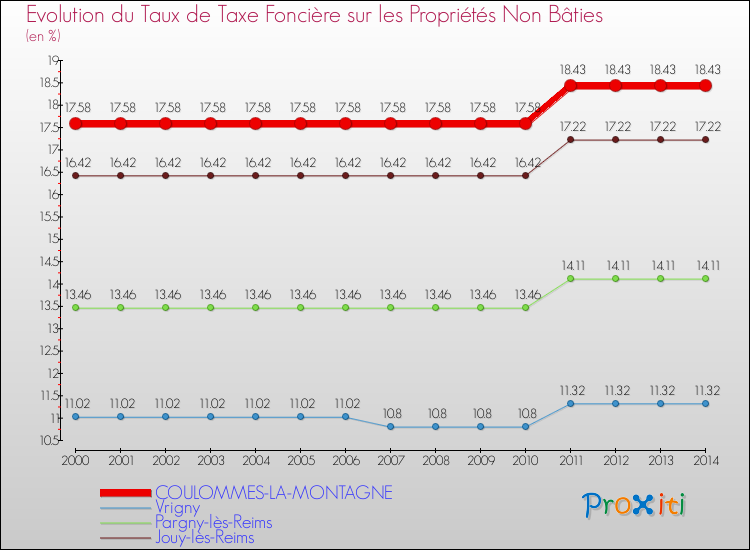 Evolution du taux de la taxe foncière sur les immeubles et terrains non batis pour COULOMMES-LA-MONTAGNE et les communes proches de 2000 à 2014 Comparaison des taux de la taxe foncière sur les immeubles et terrains non batis pour COULOMMES-LA-MONTAGNE et les communes voisines de 2000 à 2014