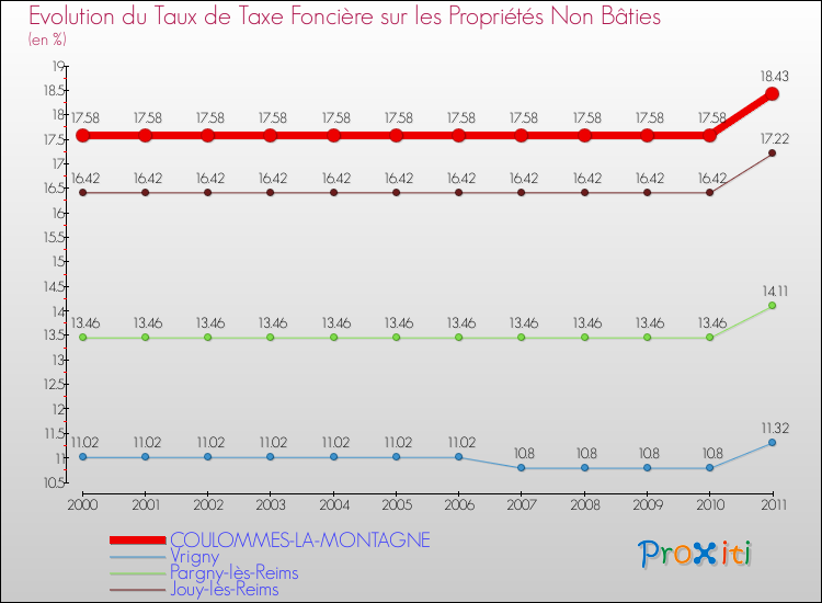 Evolution du taux de la taxe foncière sur les immeubles et terrains non batis pour COULOMMES-LA-MONTAGNE et les communes proches Comparaison des taux de la taxe foncière sur les immeubles et terrains non batis pour COULOMMES-LA-MONTAGNE et les communes voisines