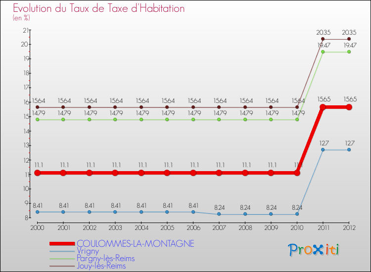 Evolution du taux de la taxe d'habitation pour COULOMMES-LA-MONTAGNE et les communes proches Comparaison des taux de la taxe d'habitation pour COULOMMES-LA-MONTAGNE et les communes voisines