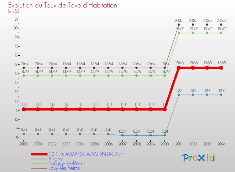Evolution du taux de la taxe d'habitation pour COULOMMES-LA-MONTAGNE et les communes proches de 2000 à 2014 Comparaison des taux de la taxe d'habitation pour COULOMMES-LA-MONTAGNE et les communes voisines de 2000 à 2014
