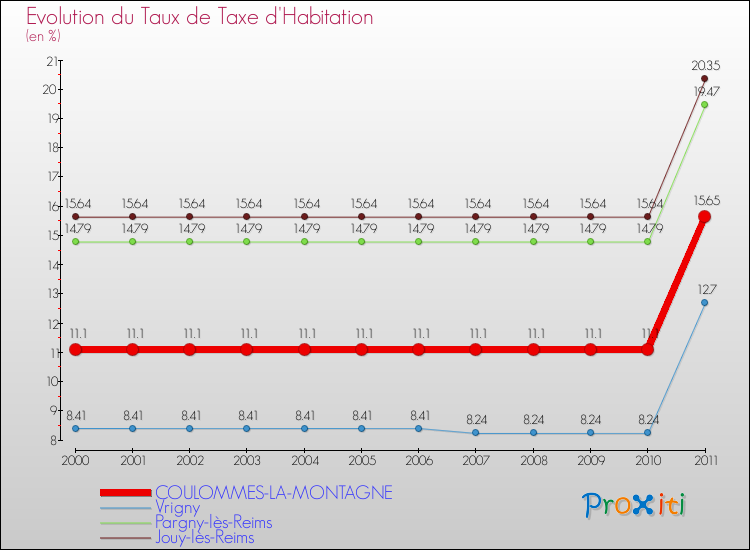 Evolution du taux de la taxe d'habitation pour COULOMMES-LA-MONTAGNE et les communes proches Comparaison des taux de la taxe d'habitation pour COULOMMES-LA-MONTAGNE et les communes voisines