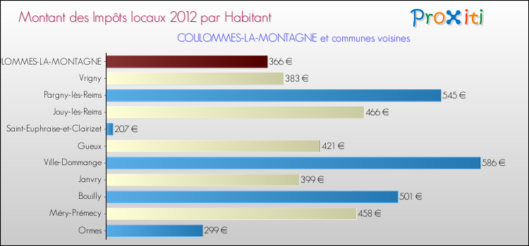 Montant des impôts locaux par Habitant pour COULOMMES-LA-MONTAGNE et les communes proches Comparaison des impôts locaux par habitant pour COULOMMES-LA-MONTAGNE et les communes voisines