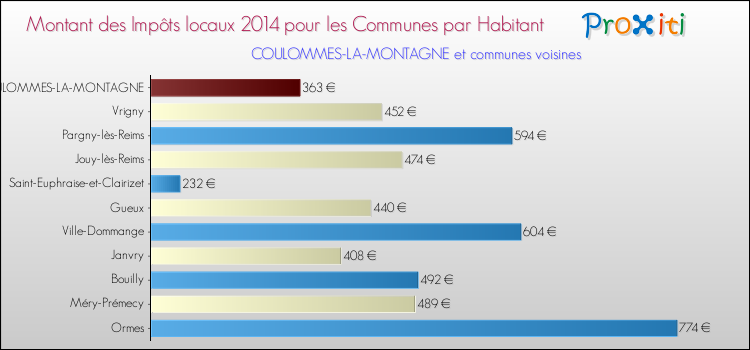 Montant des impôts locaux par Habitant pour COULOMMES-LA-MONTAGNE et les communes proches en 2014 Comparaison des impôts locaux par habitant pour COULOMMES-LA-MONTAGNE et les communes voisines en 2014