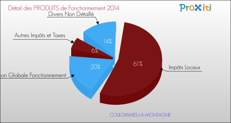 Décomposition du Budget de Fonctionnement 2014 de la commune de COULOMMES-LA-MONTAGNE Budget de Fonctionnement 2014 pour la commune de COULOMMES-LA-MONTAGNE