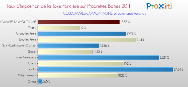 Taux d'imposition de la taxe foncière sur le bati 2011 pour COULOMMES-LA-MONTAGNE et les communes proches Comparaison des taux d'imposition de la taxe foncière sur le bati 2011 pour COULOMMES-LA-MONTAGNE et les communes voisines