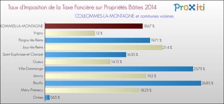 Taux d'imposition de la taxe foncière sur le bati 2014 pour COULOMMES-LA-MONTAGNE et les communes proches Comparaison des taux d'imposition de la taxe foncière sur le bati 2014 pour COULOMMES-LA-MONTAGNE et les communes voisines