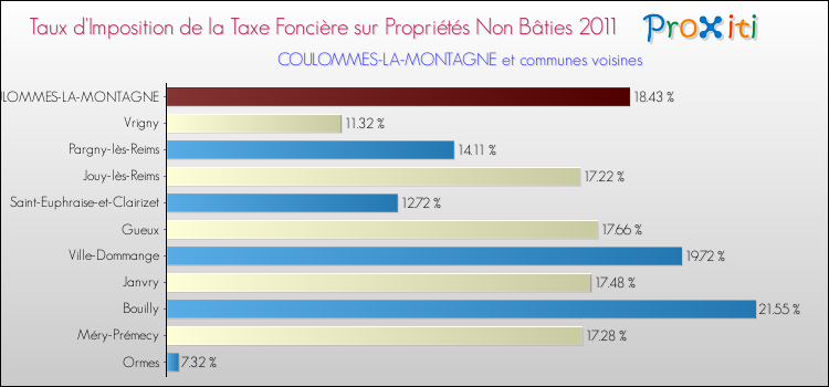 Taux d'imposition de la taxe foncière sur les immeubles et terrains non batis 2011 pour COULOMMES-LA-MONTAGNE et les communes proches Comparaison des taux d'imposition de la taxe foncière sur les immeubles et terrains non batis 2011 pour COULOMMES-LA-MONTAGNE et les communes voisines