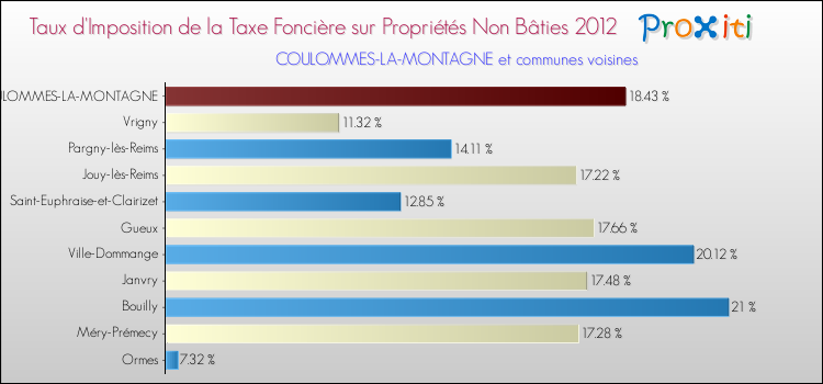 Taux d'imposition de la taxe foncière sur les immeubles et terrains non batis 2012 pour COULOMMES-LA-MONTAGNE et les communes proches Comparaison des taux d'imposition de la taxe foncière sur les immeubles et terrains non batis 2012 pour COULOMMES-LA-MONTAGNE et les communes voisines