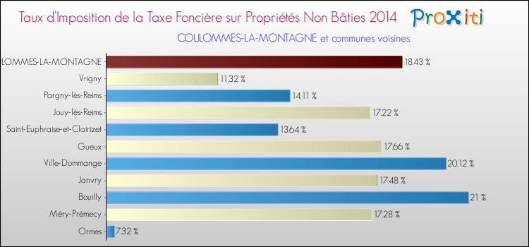 Taux d'imposition de la taxe foncière sur les immeubles et terrains non batis 2014 pour COULOMMES-LA-MONTAGNE et les communes proches Comparaison des taux d'imposition de la taxe foncière sur les immeubles et terrains non batis 2014 pour COULOMMES-LA-MONTAGNE et les communes voisines