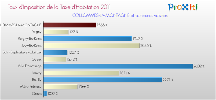Taux d'imposition de la taxe d'habitation 2011 pour COULOMMES-LA-MONTAGNE et les communes proches Comparaison des taux d'imposition de la taxe d'habitation 2011 pour COULOMMES-LA-MONTAGNE et les communes voisines