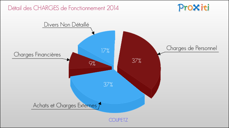 Décomposition des Charges de Fonctionnement 2014 de la commune de COUPETZ Charges de Fonctionnement 2014 pour la commune de COUPETZ