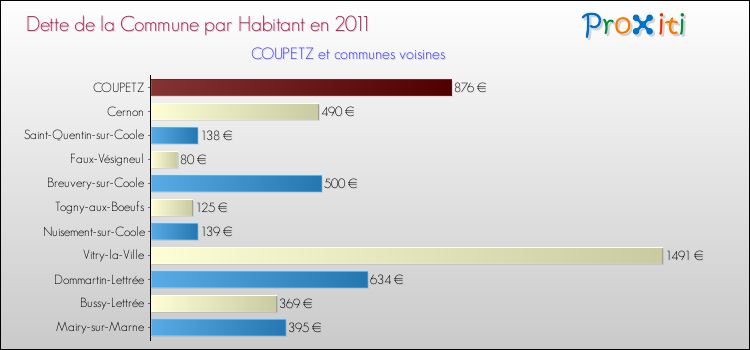 Dette par habitant de la commune en 2011 pour COUPETZ et les communes proches Comparaison de la dette par habitant de la commune en 2011 pour COUPETZ et les communes voisines