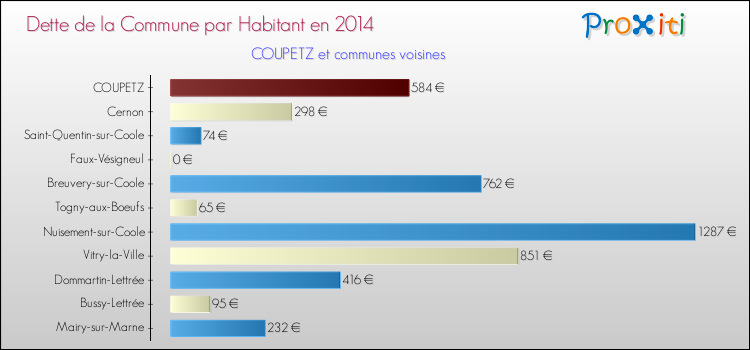 Dette par habitant de la commune en 2014 pour COUPETZ et les communes proches Comparaison de la dette par habitant de la commune en 2014 pour COUPETZ et les communes voisines