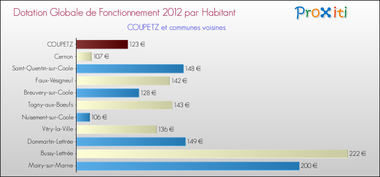 Montant des dotations globales de fonctionnement DGF par Habitant pour COUPETZ et les communes proches Comparaison des des dotations globales de fonctionnement DGF par habitant pour COUPETZ et les communes voisines