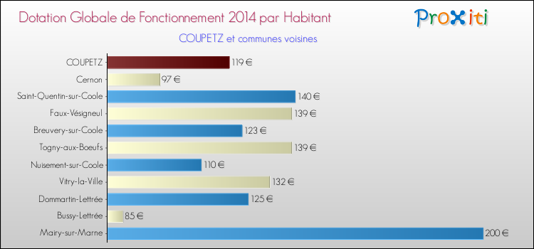 Montant des dotations globales de fonctionnement DGF par Habitant pour COUPETZ et les communes proches en 2014. Comparaison des des dotations globales de fonctionnement DGF par habitant pour COUPETZ et les communes voisines en 2014.