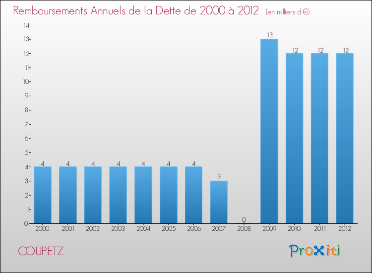 Evolution de l'annuité de la dette pour la commune de COUPETZ de 2000 à 2012 Annuités de la dette pour COUPETZ de 2000 à 2012