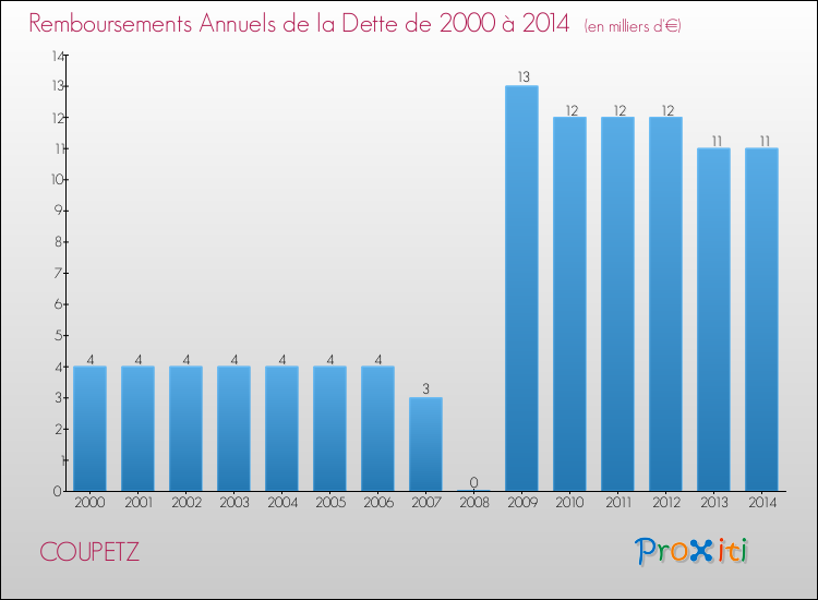 Evolution de l'annuité de la dette pour la commune de COUPETZ de 2000 à 2014 Annuités de la dette pour COUPETZ de 2000 à 2014