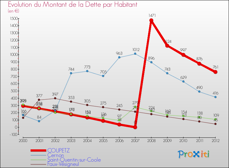Evolution de la dette par habitant pour la commune de COUPETZ et les communes proches de 2000 à 2012 Comparaison de la dette par habitant pour COUPETZ et les communes voisines de 2000 à 2012