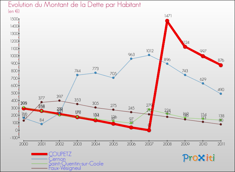 Evolution de la dette par habitant pour la commune de COUPETZ et les communes proches Comparaison de la dette par habitant pour COUPETZ et les communes voisines