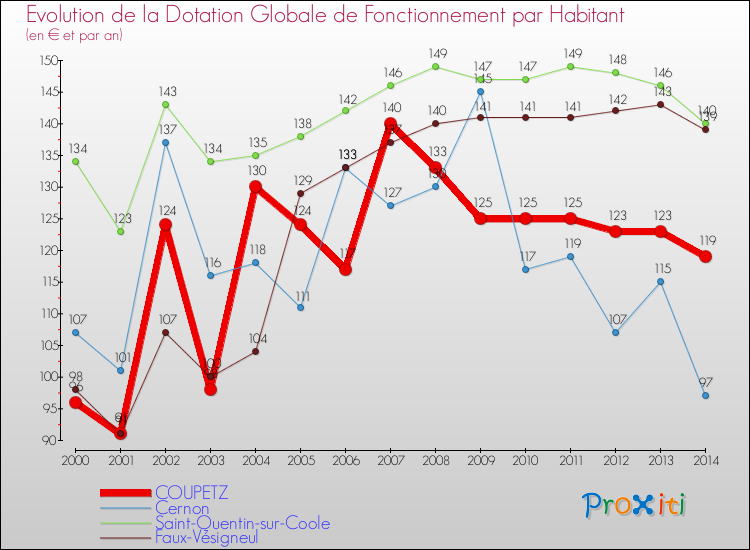 Evolution et montant de la dotation globale de fonctionnement par Habitant pour COUPETZ et les communes proches de 2000 à 2014. Comparaison des dotations globales de fonctionnement par habitant pour COUPETZ et les communes voisines de 2000 à 2014.