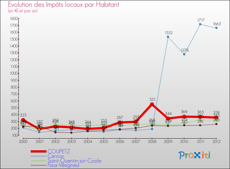 Evolution et montant des impôts locaux par Habitant pour COUPETZ et les communes proches Comparaison des impôts locaux par habitant pour COUPETZ et les communes voisines
