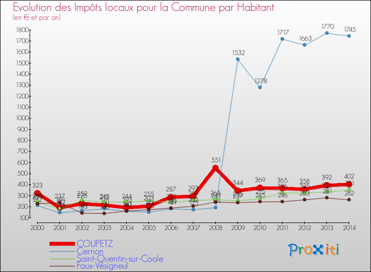 Evolution et montant des impôts locaux par Habitant pour COUPETZ et les communes proches de 2000 à 2014 Comparaison des impôts locaux par habitant pour COUPETZ et les communes voisines de 2000 à 2014
