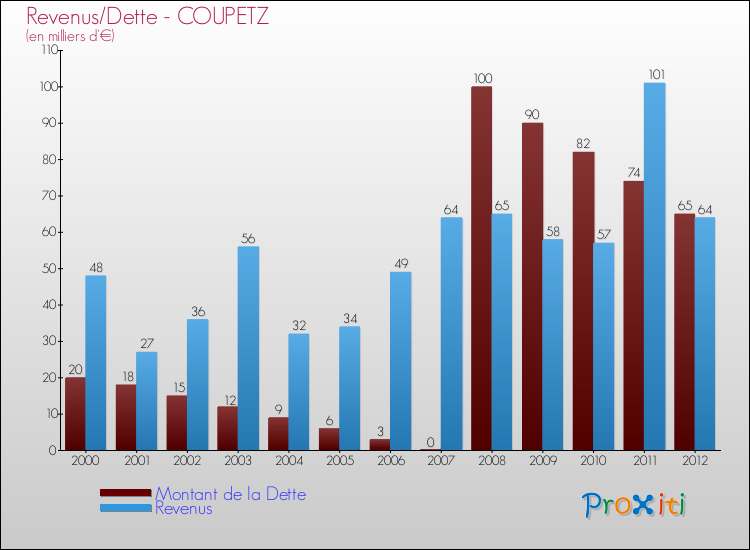 Evolution comparée de la dette et des revenus pour la commune de COUPETZ de 2000 à 2012 Comparaison de la dette et des revenus pour COUPETZ de 2000 à 2012