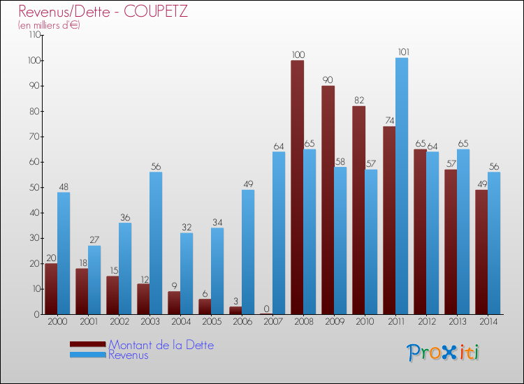Evolution comparée de la dette et des revenus pour la commune de COUPETZ de 2000 à 2014 Comparaison de la dette et des revenus pour COUPETZ de 2000 à 2014