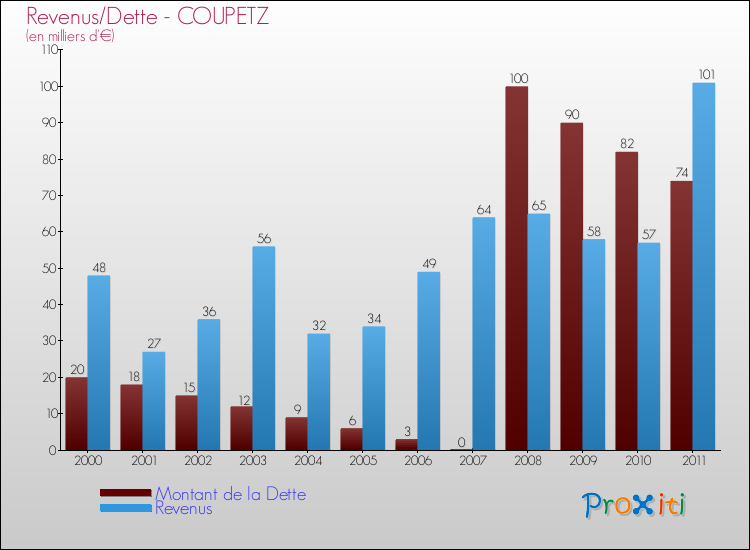 Evolution comparée de la dette et des revenus pour la commune de COUPETZ de 2000 à 2011 Comparaison de la dette et des revenus pour COUPETZ de 2000 à 2011