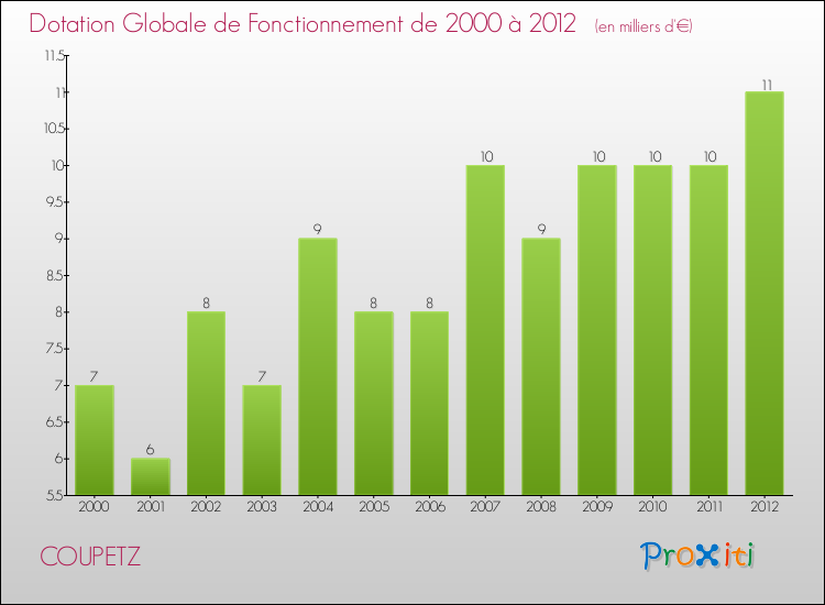 Evolution du montant de la Dotation Globale de Fonctionnement pour la commune de COUPETZ de 2000 à 2012 Evolution du montant de la Dotation Globale de Fonctionnement pour COUPETZ de 2000 à 2012