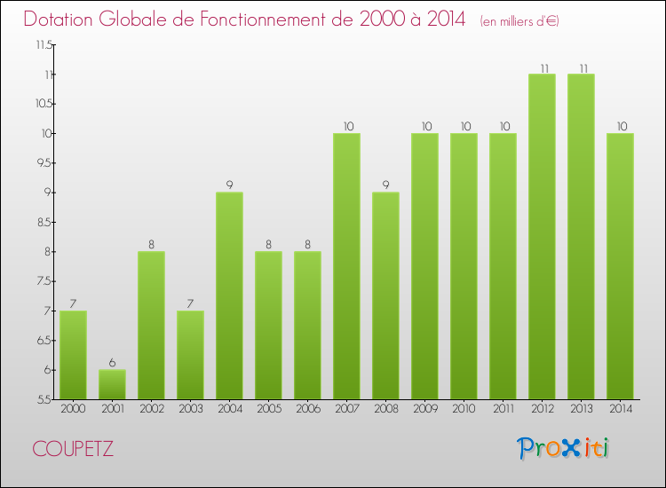 Evolution du montant de la Dotation Globale de Fonctionnement pour la commune de COUPETZ de 2000 à 2014 Evolution du montant de la Dotation Globale de Fonctionnement pour COUPETZ de 2000 à 2014