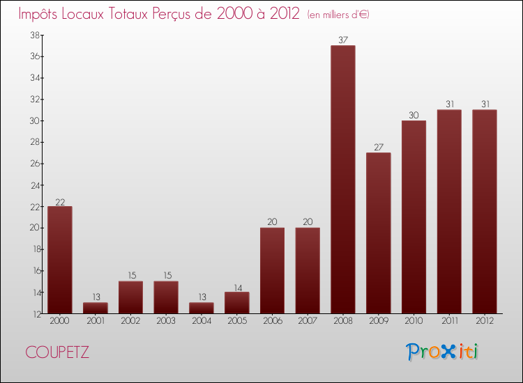 Evolution des Impôts Locaux pour la commune de COUPETZ de 2000 à 2012 Evolution des Impôts Locaux pour COUPETZ de 2000 à 2012