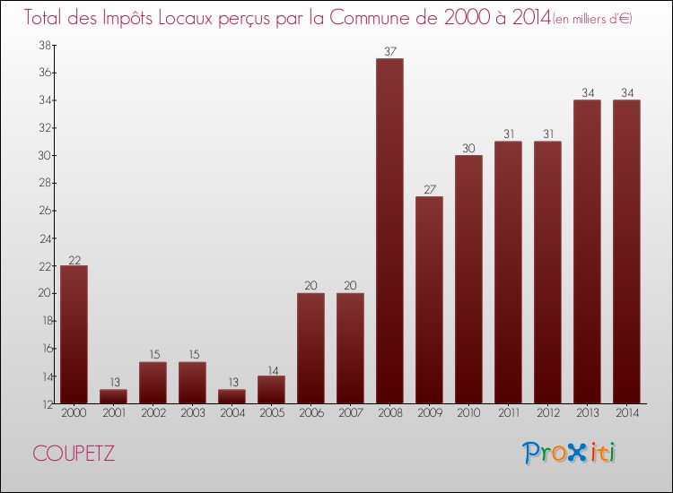 Evolution des Impôts Locaux pour la commune de COUPETZ de 2000 à 2014 Evolution des Impôts Locaux pour COUPETZ de 2000 à 2014
