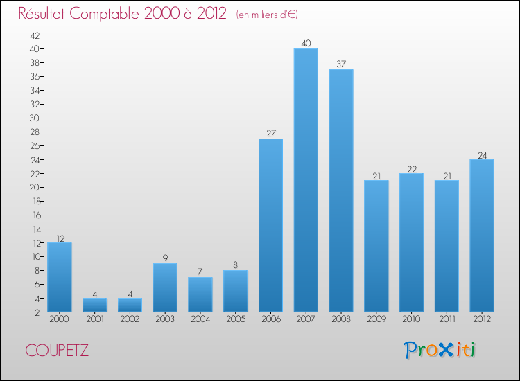Evolution du résultat comptable pour la commune de COUPETZ de 2000 à 2012 Evolution du résultat comptable pour COUPETZ de 2000 à 2012