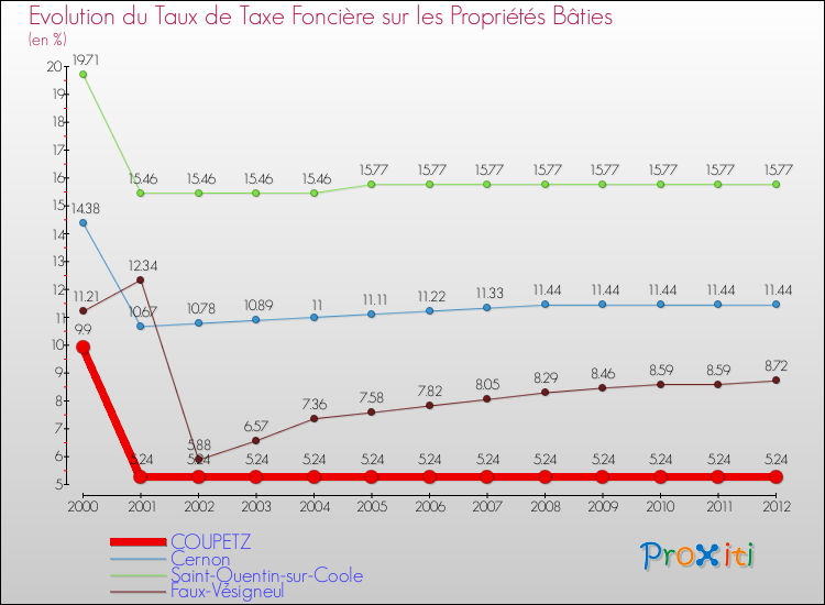 Evolution du taux de la taxe foncière sur le bati pour COUPETZ et les communes proches de 2000 à 2012 Comparaison des taux de taxe foncière sur le bati pour COUPETZ et les communes voisines de 2000 à 2012
