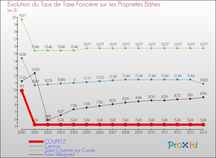 Evolution du taux de la taxe foncière sur le bati pour COUPETZ et les communes proches de 2000 à 2014 Comparaison des taux de taxe foncière sur le bati pour COUPETZ et les communes voisines de 2000 à 2014