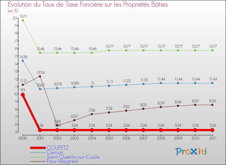 Evolution du taux de la taxe foncière sur le bati pour COUPETZ et les communes proches Comparaison des taux de taxe foncière sur le bati pour COUPETZ et les communes voisines