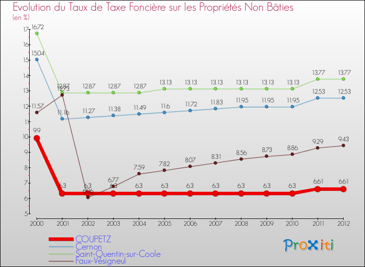 Evolution du taux de la taxe foncière sur les immeubles et terrains non batis pour COUPETZ et les communes proches de 2000 à 2012 Comparaison des taux de la taxe foncière sur les immeubles et terrains non batis pour COUPETZ et les communes voisines de 2000 à 2012