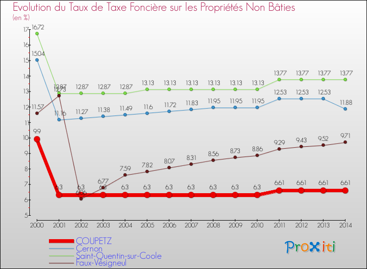 Evolution du taux de la taxe foncière sur les immeubles et terrains non batis pour COUPETZ et les communes proches de 2000 à 2014 Comparaison des taux de la taxe foncière sur les immeubles et terrains non batis pour COUPETZ et les communes voisines de 2000 à 2014