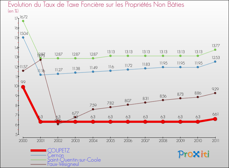 Evolution du taux de la taxe foncière sur les immeubles et terrains non batis pour COUPETZ et les communes proches Comparaison des taux de la taxe foncière sur les immeubles et terrains non batis pour COUPETZ et les communes voisines