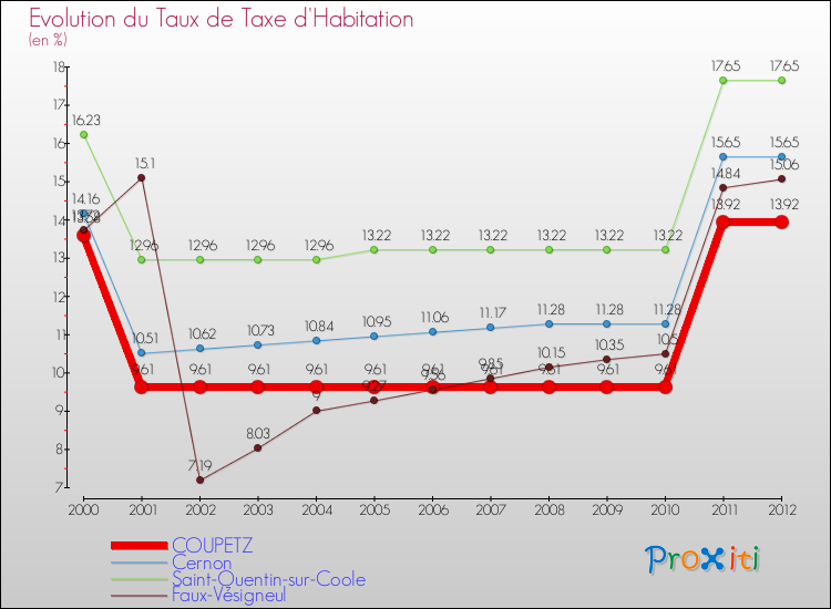 Evolution du taux de la taxe d'habitation pour COUPETZ et les communes proches Comparaison des taux de la taxe d'habitation pour COUPETZ et les communes voisines